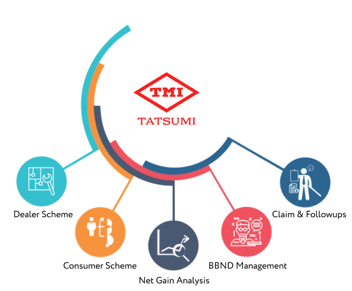 Value creation activities